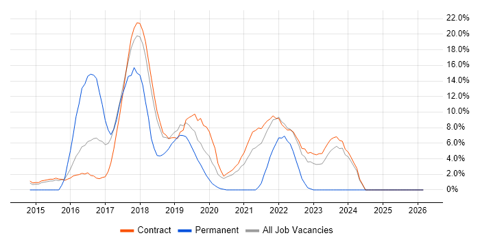 Node.js job vacancy trend in Blackpool