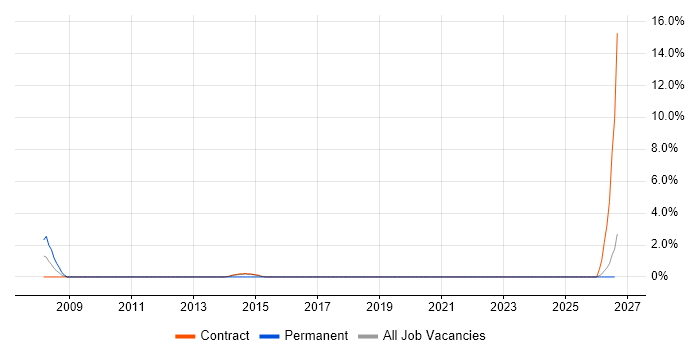 NVQ Level 3 job vacancy trend in Blackpool