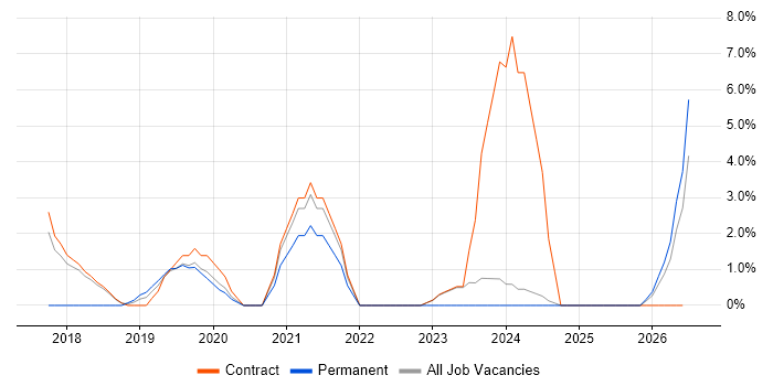 OAuth job vacancy trend in Blackpool