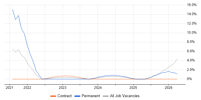OCI job vacancy trend in Blackpool