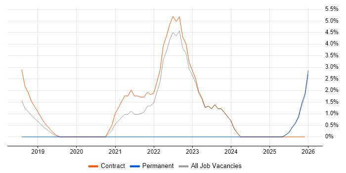 Onboarding job vacancy trend in Blackpool