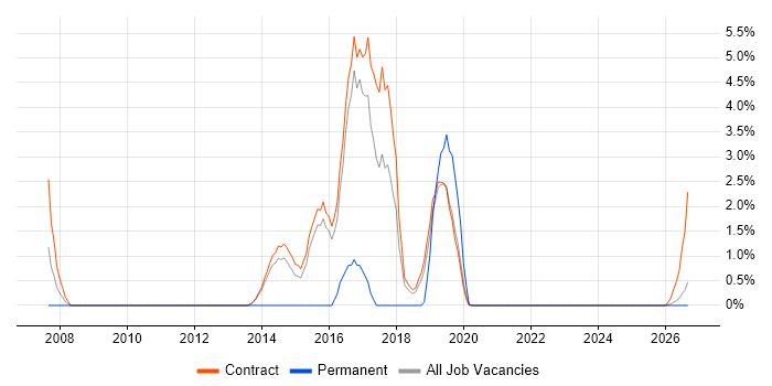 Operational Acceptance Testing job vacancy trend in Blackpool