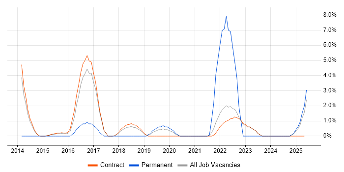 Job vacancy trend for Operations Engineer in Blackpool Job vacancy trend for Operations Engineer in Blackpool