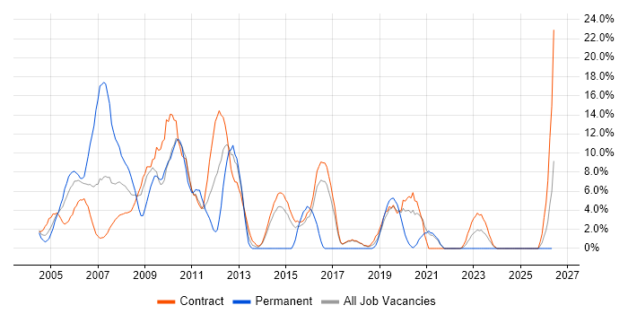 Oracle Database job vacancy trend in Blackpool
