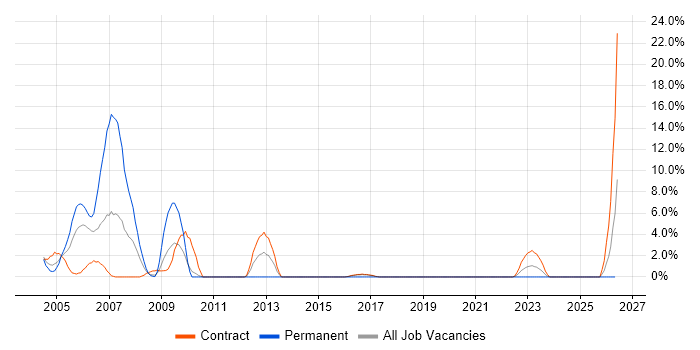 Oracle RAC job vacancy trend in Blackpool