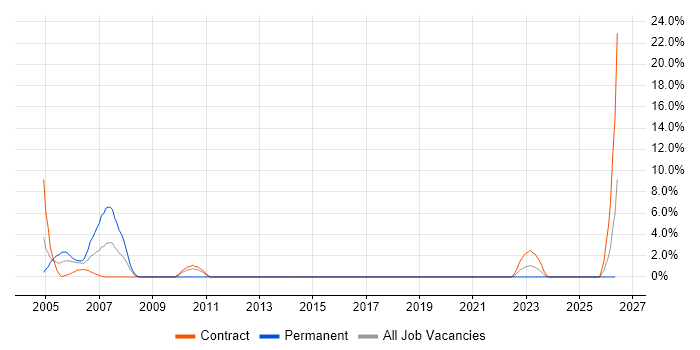 Oracle RMAN job vacancy trend in Blackpool