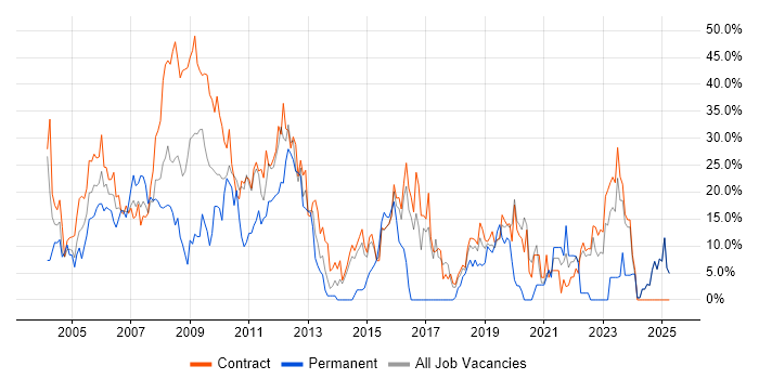 Job vacancy trend for Oracle in Blackpool Job vacancy trend for Oracle in Blackpool