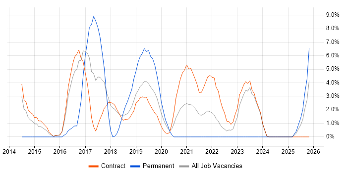 PaaS job vacancy trend in Blackpool