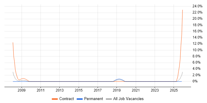 Performance Analysis job vacancy trend in Blackpool