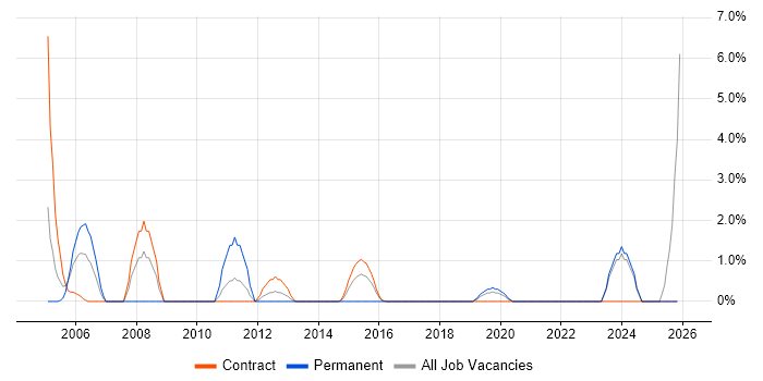 Performance Analyst job vacancy trend in Blackpool