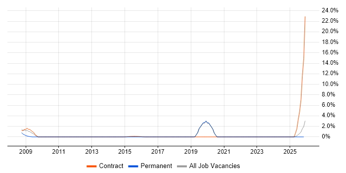 Performance Measurement job vacancy trend in Blackpool