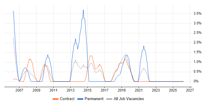 Performance Monitoring job vacancy trend in Blackpool