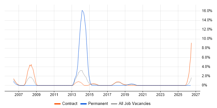 Performance Optimisation job vacancy trend in Blackpool
