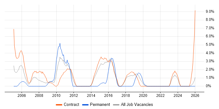 Performance Testing job vacancy trend in Blackpool