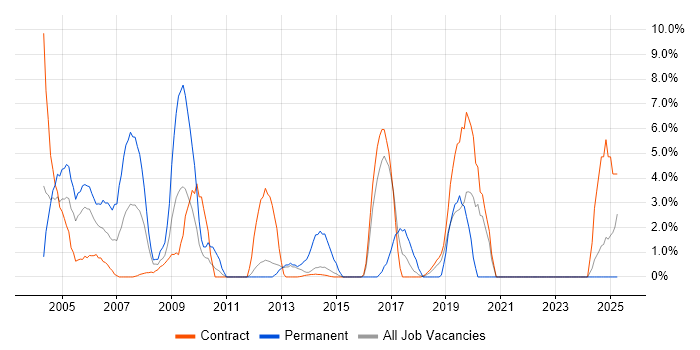 Job vacancy trend for Performance Tuning in Blackpool Job vacancy trend for Performance Tuning in Blackpool