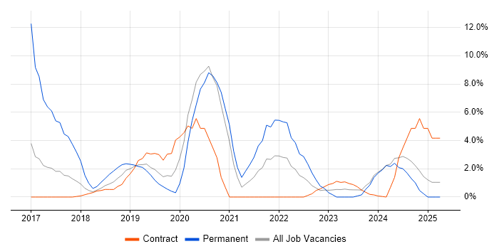 Job vacancy trend for Power BI in Blackpool