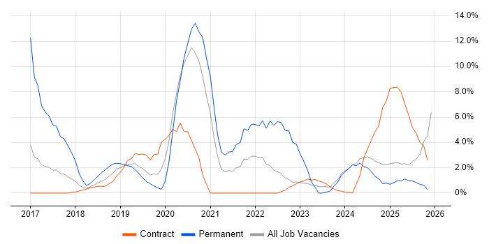 Power Platform job vacancy trend in Blackpool