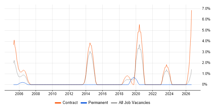 PowerCenter job vacancy trend in Blackpool