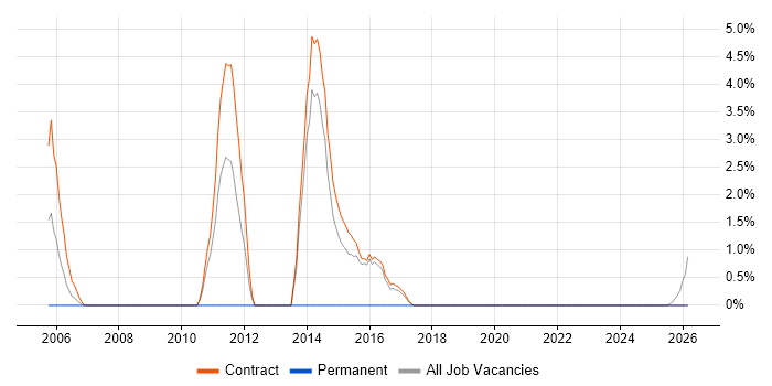 Proactive Maintenance job vacancy trend in Blackpool
