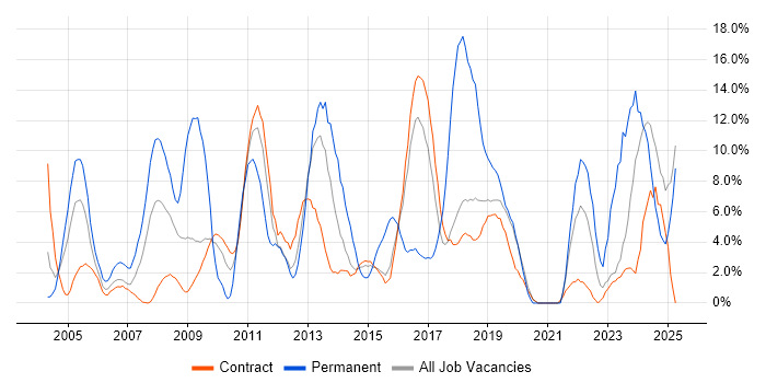 Job vacancy trend for Problem-Solving in Blackpool