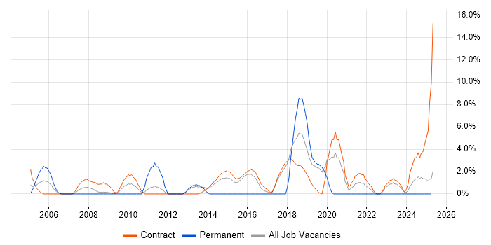 Job vacancy trend for Process Improvement in Blackpool