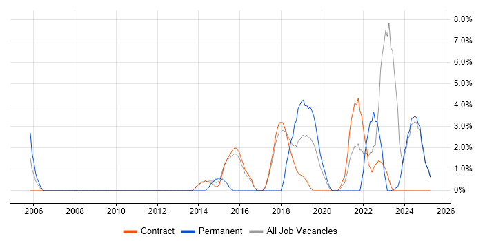 Job vacancy trend for Product Management in Blackpool Job vacancy trend for Product Management in Blackpool