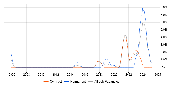 Job vacancy trend for Product Manager in Blackpool Job vacancy trend for Product Manager in Blackpool