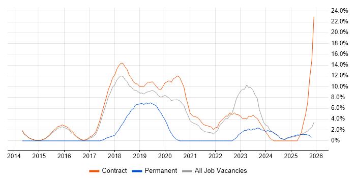 Product Ownership job vacancy trend in Blackpool
