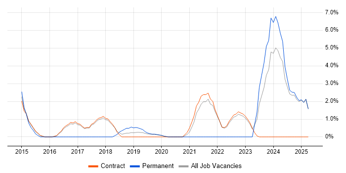 Job vacancy trend for Product Strategy in Blackpool Job vacancy trend for Product Strategy in Blackpool