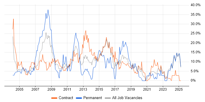 Job vacancy trend for Project Management in Blackpool Job vacancy trend for Project Management in Blackpool