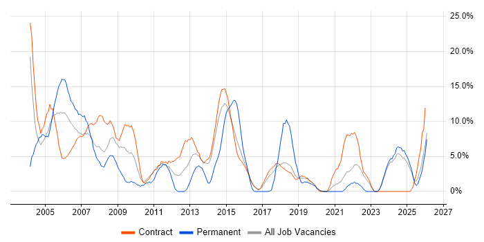 Project Manager job vacancy trend in Blackpool
