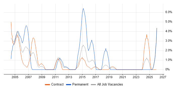 Project Planning job vacancy trend in Blackpool