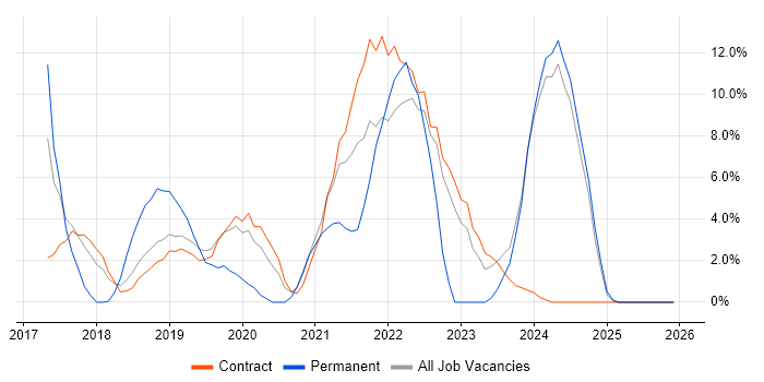 Public Cloud job vacancy trend in Blackpool