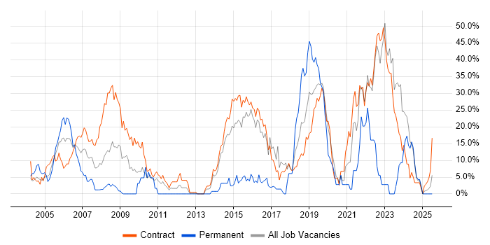 Job vacancy trend for Public Sector in Blackpool
