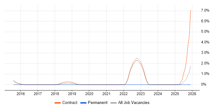 Python Developer job vacancy trend in Blackpool
