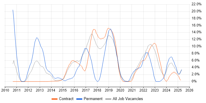 Job vacancy trend for Python in Blackpool Job vacancy trend for Python in Blackpool