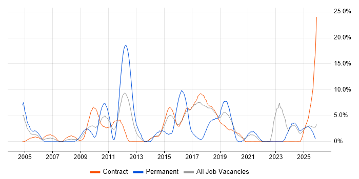 QA job vacancy trend in Blackpool