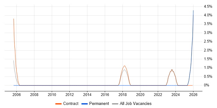 RBAC job vacancy trend in Blackpool
