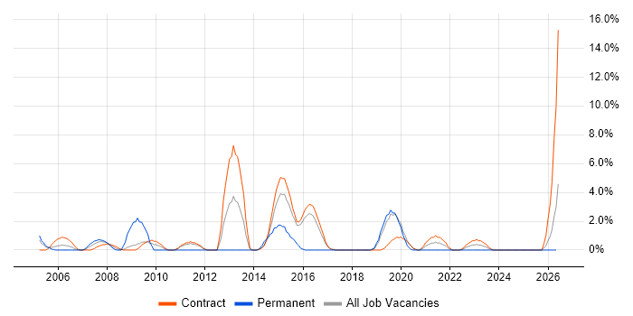 RDBMS job vacancy trend in Blackpool