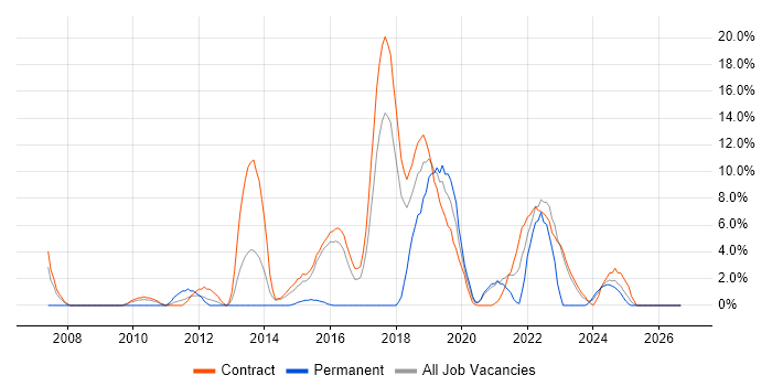 Red Hat Enterprise Linux job vacancy trend in Blackpool