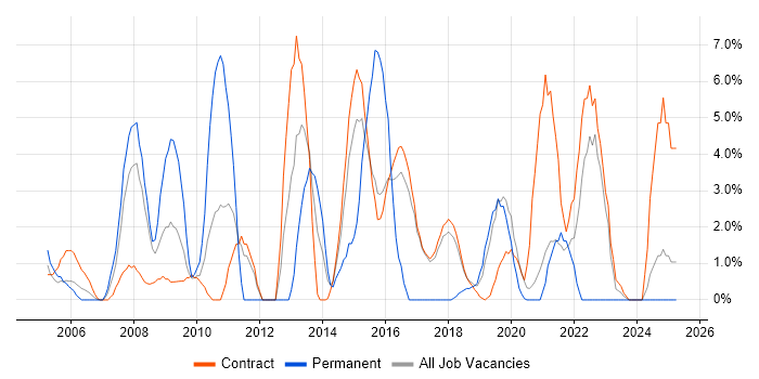 Job vacancy trend for Relational Database in Blackpool