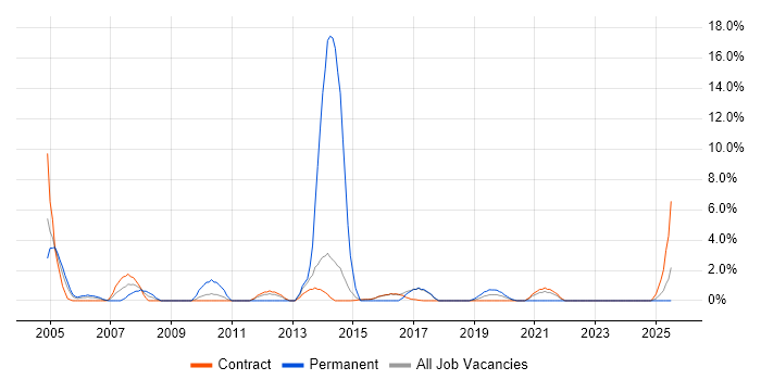 Job vacancy trend for Replication in Blackpool