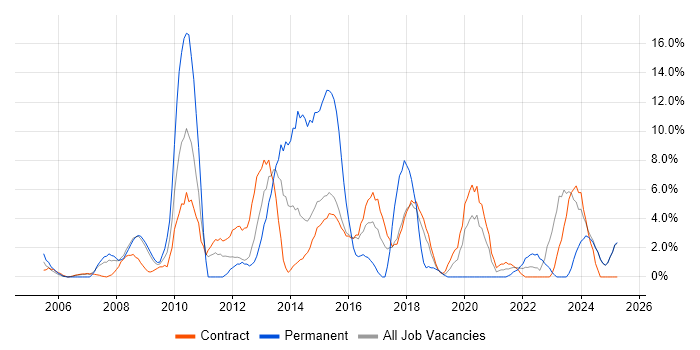 Job vacancy trend for Requirements Gathering in Blackpool Job vacancy trend for Requirements Gathering in Blackpool