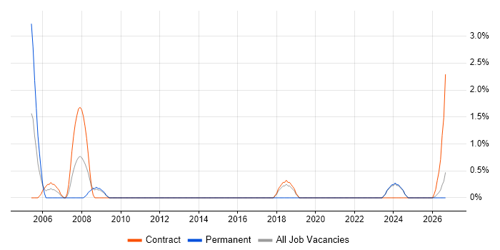 Resource Allocation job vacancy trend in Blackpool
