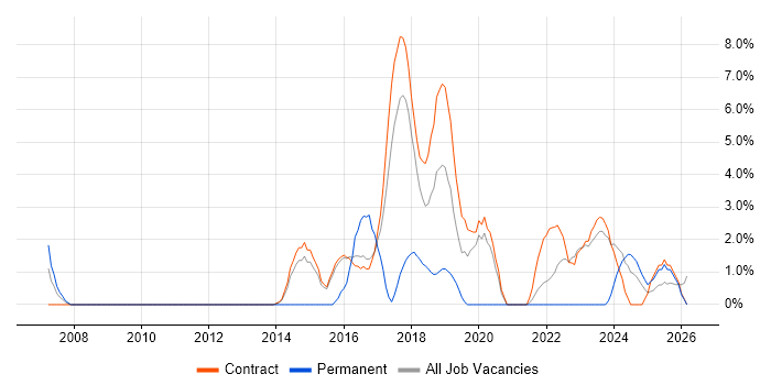 REST job vacancy trend in Blackpool
