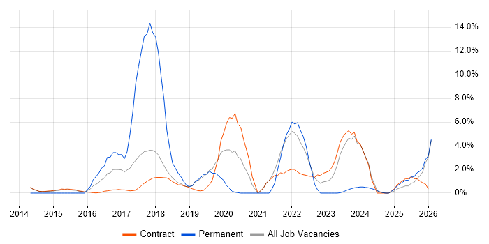 RESTful job vacancy trend in Blackpool