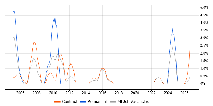 Risk Assessment job vacancy trend in Blackpool