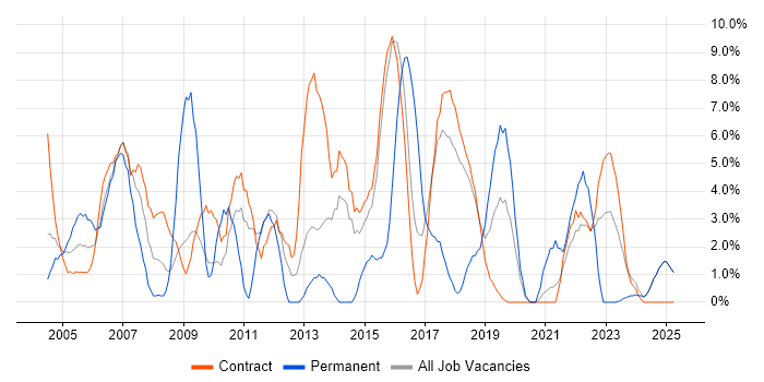 Job vacancy trend for Risk Management in Blackpool Job vacancy trend for Risk Management in Blackpool