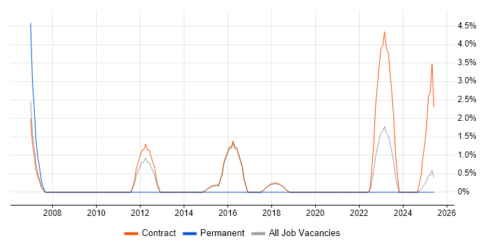 Job vacancy trend for Risk Register in Blackpool