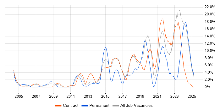 Job vacancy trend for Roadmaps in Blackpool Job vacancy trend for Roadmaps in Blackpool